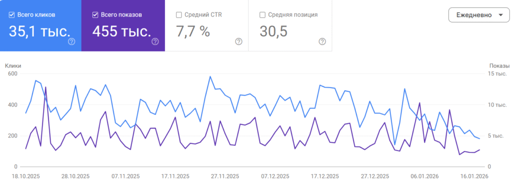Google Search Console пример аналитики
