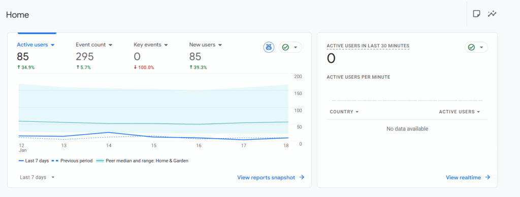 Зведений звіт на головному екрані Google Analyitcs