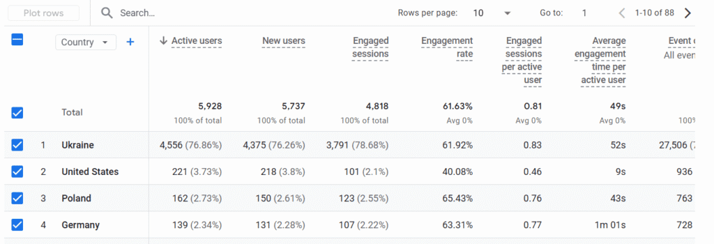 Звіт по країнам в Google Analytics
