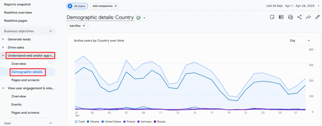 Демографічні дані користувачів в Google Analytics