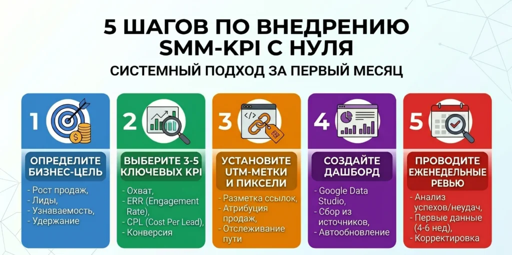 Как внедрить КРІ для SMM