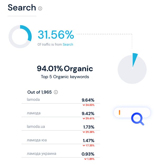 6 Main SEO KPIs to Track