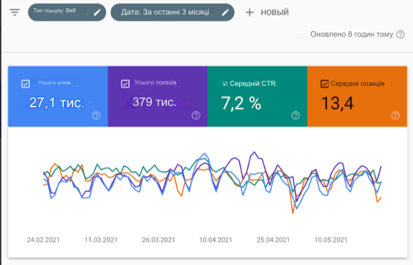 Скріншот показників із Search Console