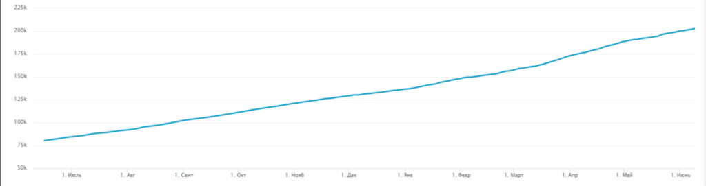 Динаміка зростання аудиторії сторінки Instagram