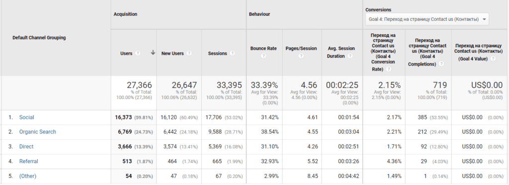Кількість переходів на сторінку “Контакти” за 3 місяці