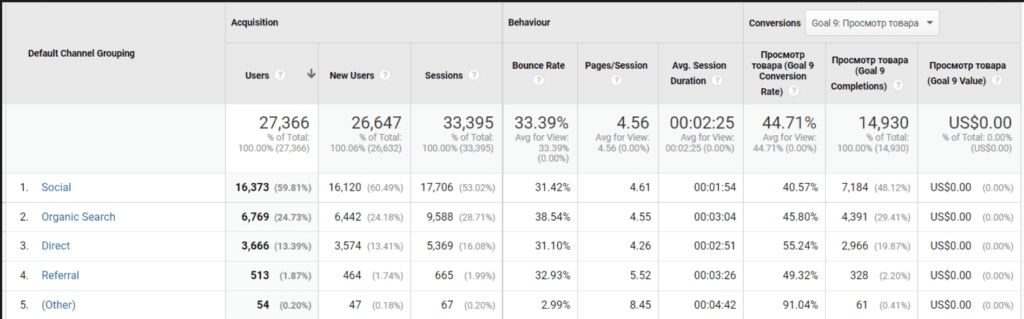 Кількість переглядів товарних позицій на сайті за 3 місяці