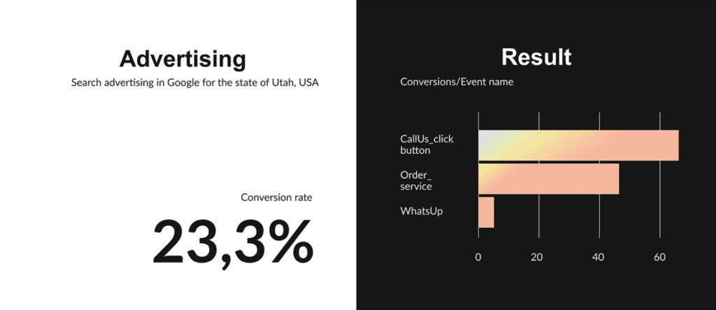 Результати Google реклами за 2 місяці
