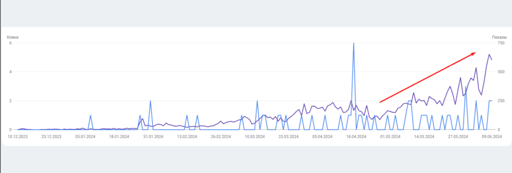 Рост количества показов сайта в органической выдаче Google USA