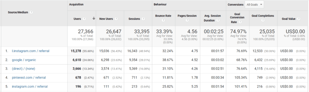 Кількість конверсій на сайті