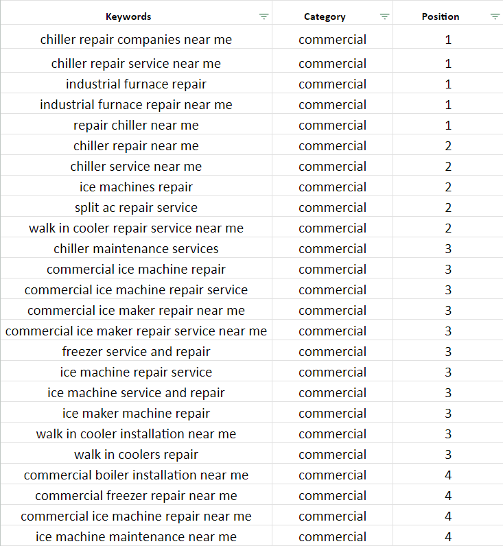 Позиція сайту за пріоритетними ключовими словами у Google USA станом на серпень 2024 року