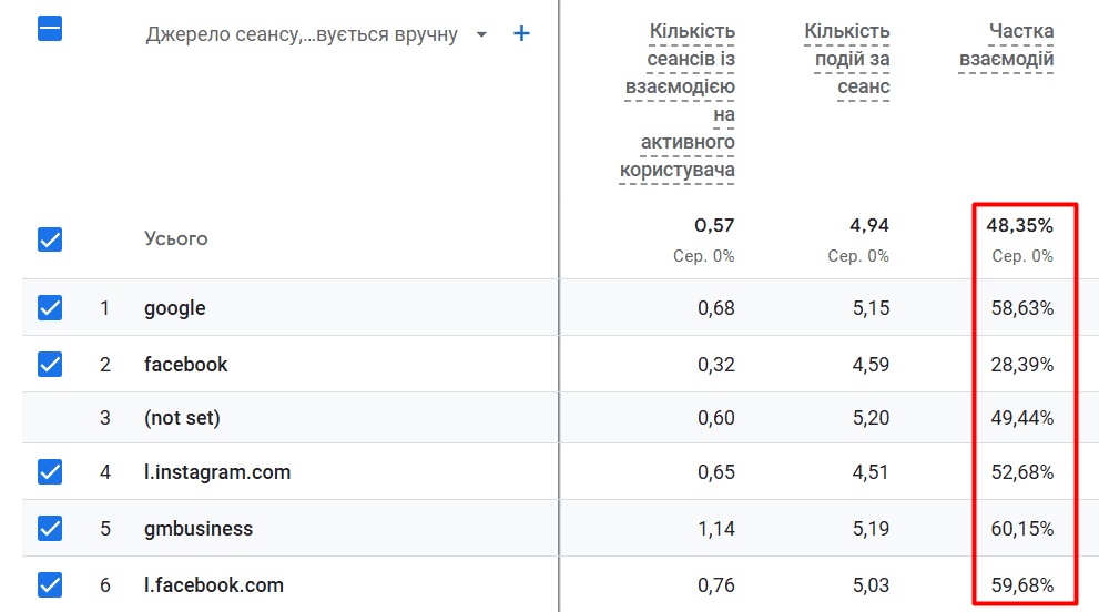 Share of sessions with a targeted action out of the total number of sessions on the site