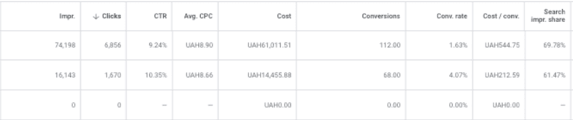 Google Ads account metrics before the start of cooperation