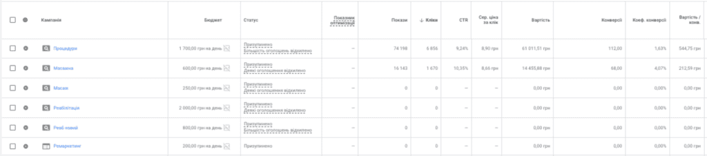 Показники рекламного кабінету до початку співпраці