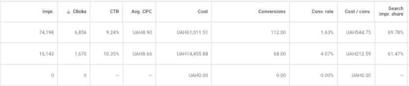 Показатели рекламного кабинета Google Ads до начала сотрудничества