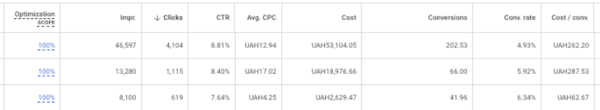 Показатели рекламного кабинета Google Ads после начала сотрудничества