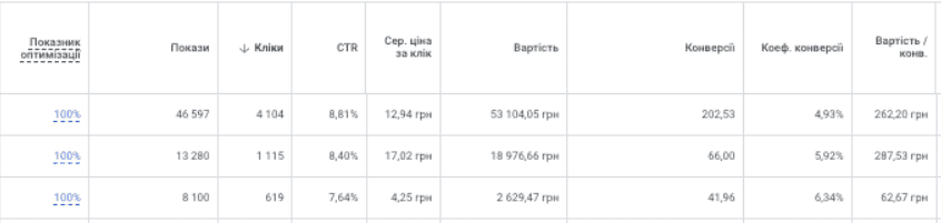 Показники рекламного кабінету після початку співпраці