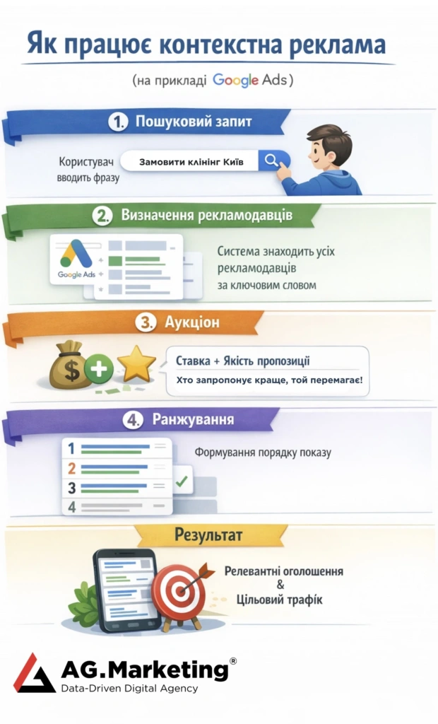 Инфографика все о контекстной рекламе