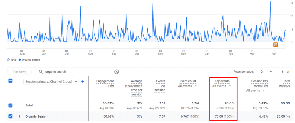 Key events of the site from organic search