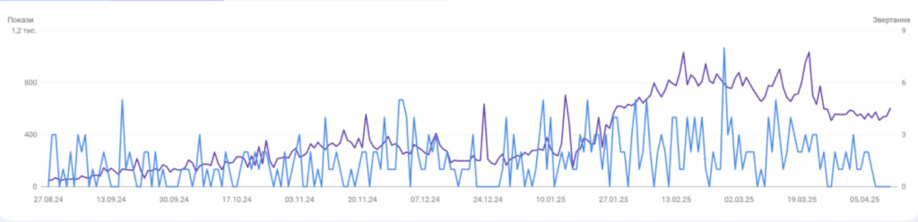 Visibility of the client's site