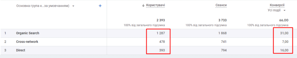 Результати реклами до роботи з Performance Max