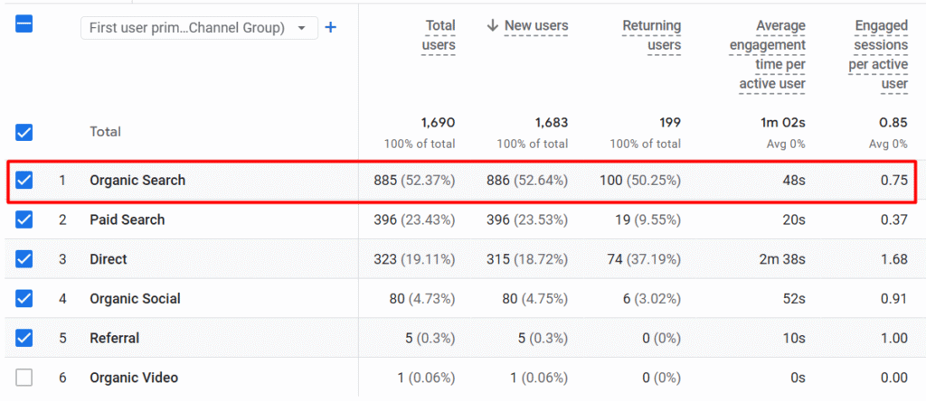 GA traffic before SEO