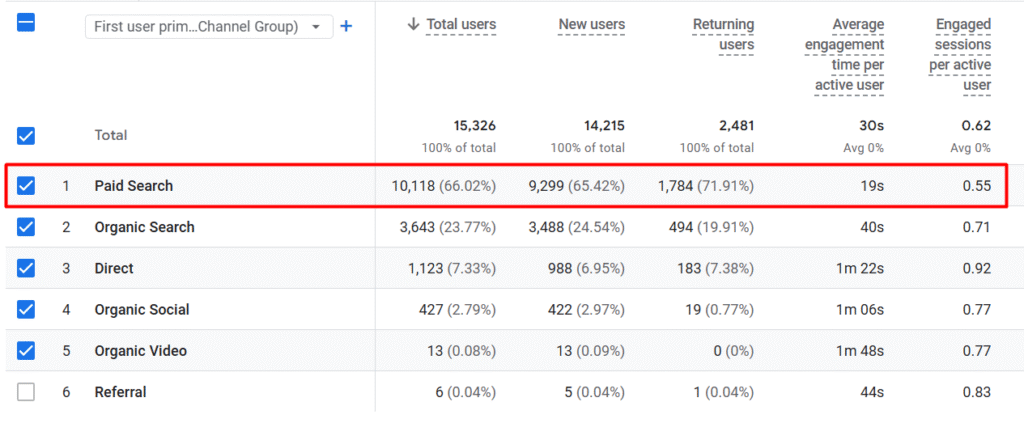 Google Ads After