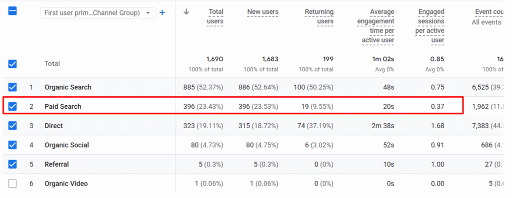 Результати реклами Google Ads до початку співпраці