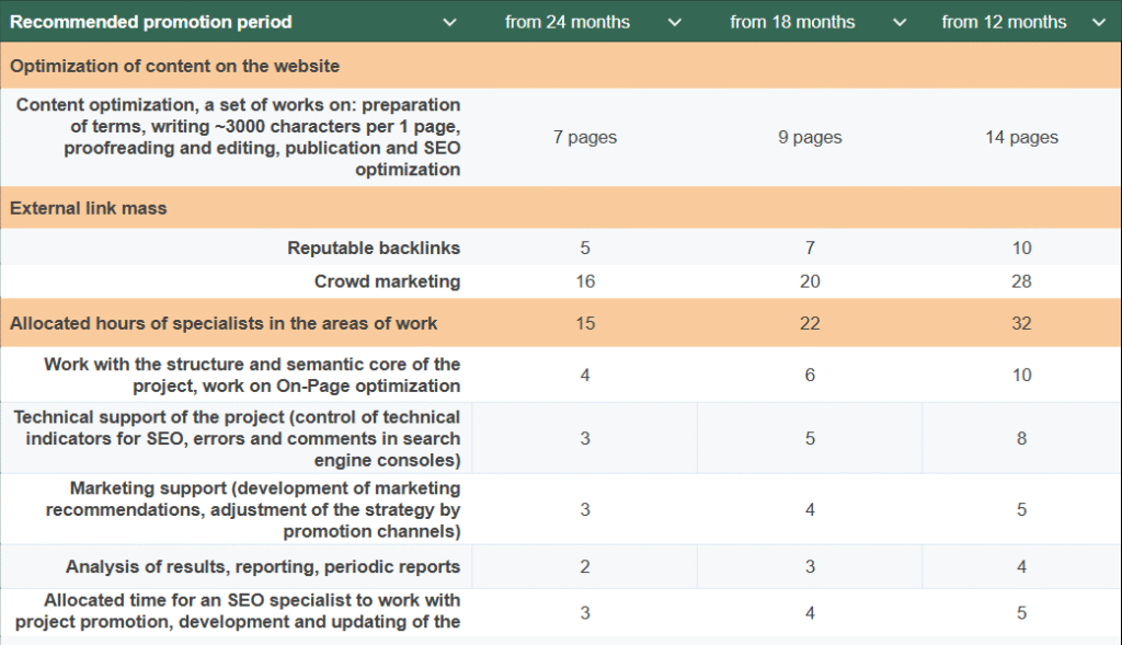 SEO plan for automotive shop