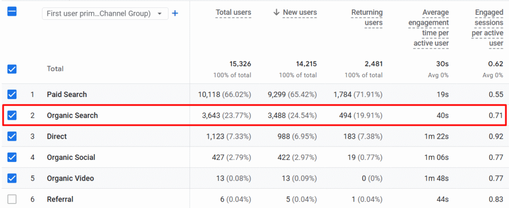 Залучення користувачів з органічного пошуку після початку співпраці. Обраний період – 1 місяць
