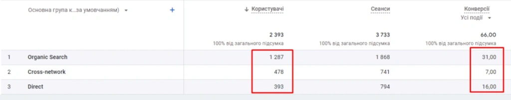 Результати інтернет-магазину до початку роботи над Перформанс Макс 