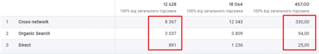 Результати Перформанс Макс для інтернет-магазину під час роботи 