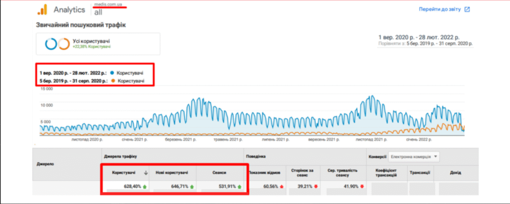 Результати за 1,5 роки співпраці по SEO