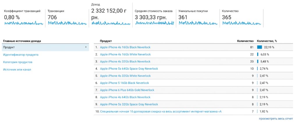 Активна фаза просування інтернет-магазину