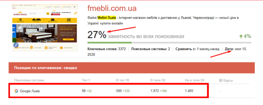 Приріст видимості та кількості запитів на ТОП позиціях під час співпраці з AG.Marketing
