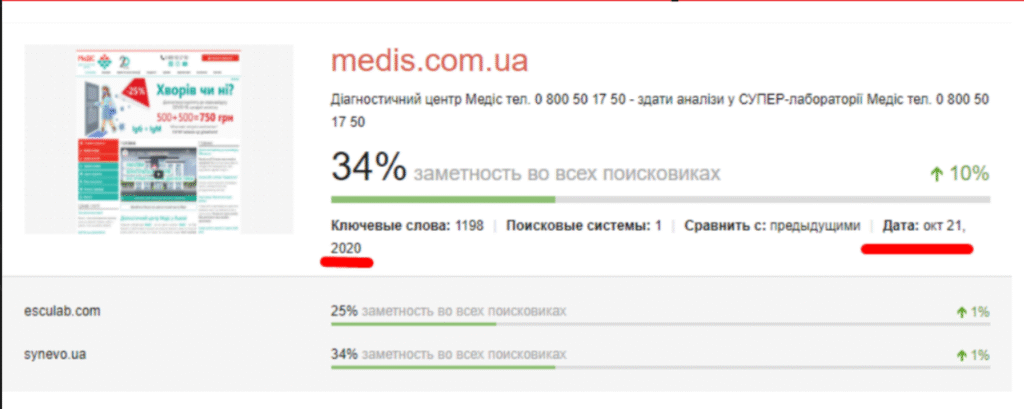 Website visibility in October 2020, after the first month of SEO work