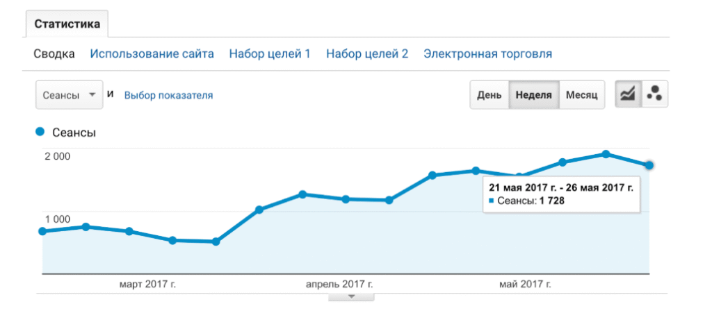 Відвідуваність проєкту з органічного пошуку