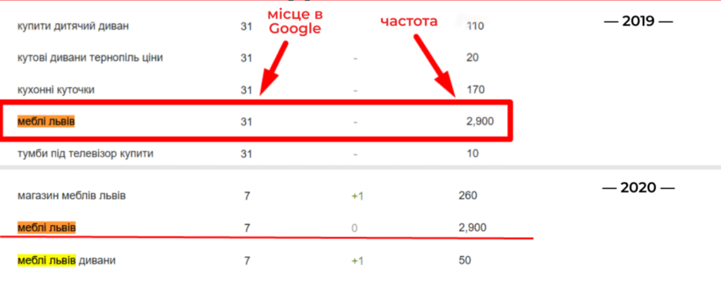 Динамика роста ключа с февраля 2019 по январь 2021
