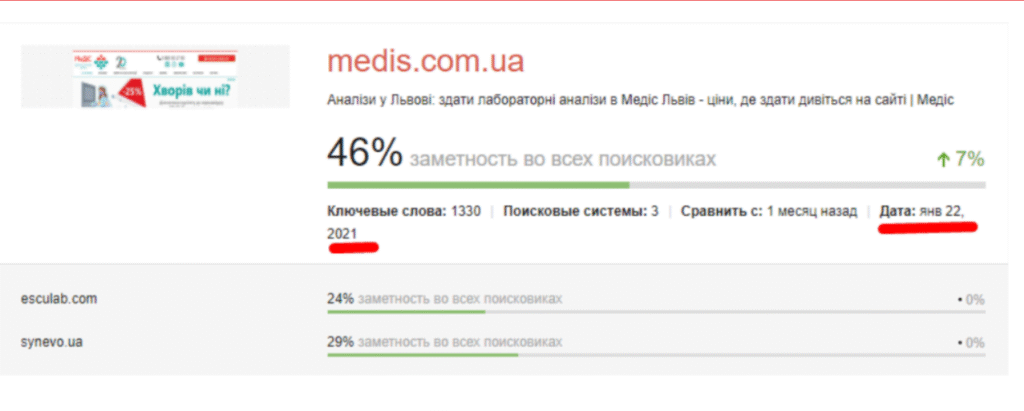 Видимість сайту в січні 2022