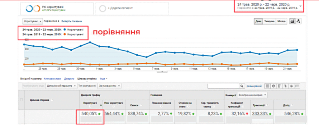 Динаміка кількості користувачів та доходу з сайту за даними Google Analytics