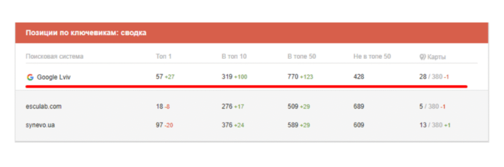 Ключові слова в ТОП видачі Google до початку співпраці