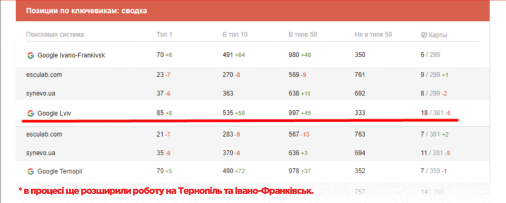 Ключові слова в ТОП видачі Google станом на лютий 2022 року
