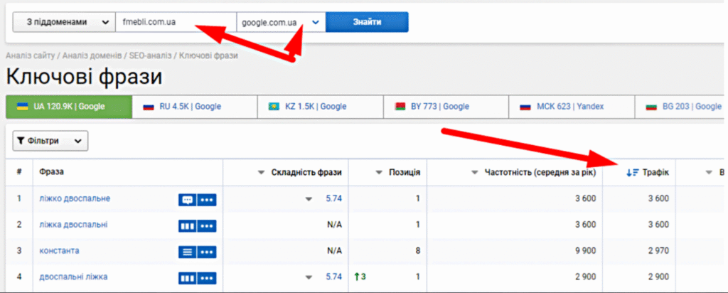 Трафік, який приносять ключові слова сайту клієнта на момент формування кейсу