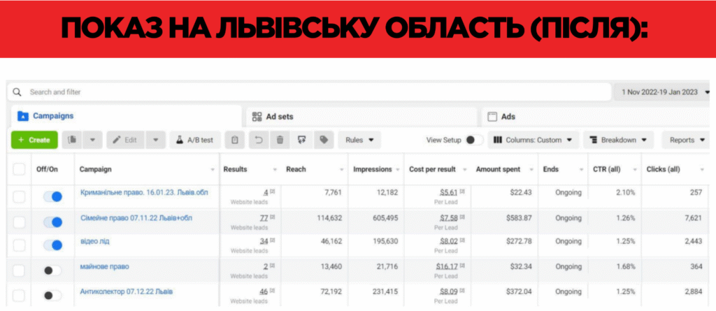 Результати таргетованої реклами після початку співпраці