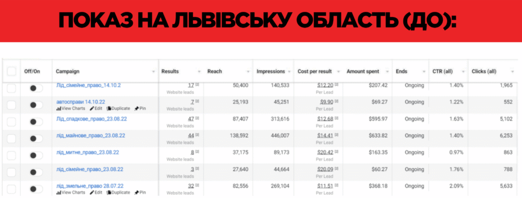 Результати таргетованої реклами до початку співпраці