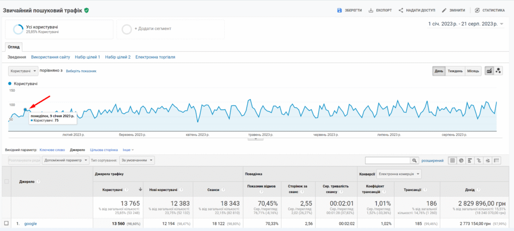 traffic from organic search before the start of cooperation
