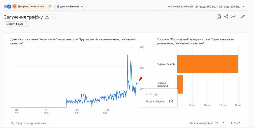 traffic from organic search during SEO cooperation