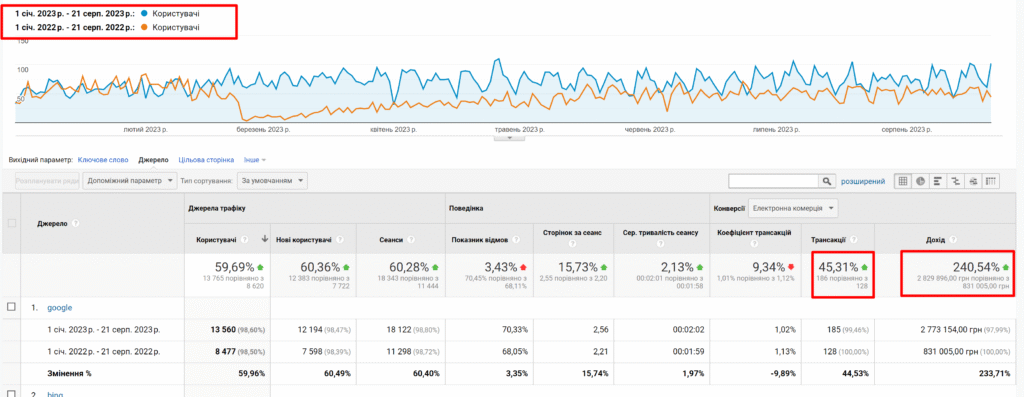 The number of transactions in comparison periods increased by 45.31%