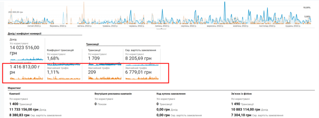 Online store turnover and average check according to analytics data for 2022