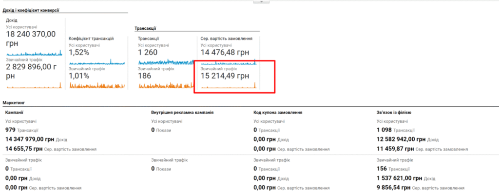 Online store turnover and average check according to analytics data for 2023