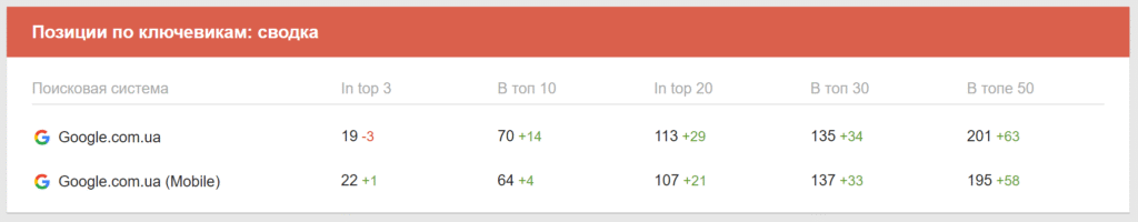 Количество запросов в ТОП Google до начала работы